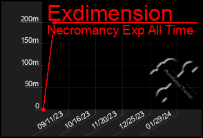 Total Graph of Exdimension