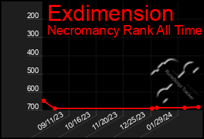 Total Graph of Exdimension