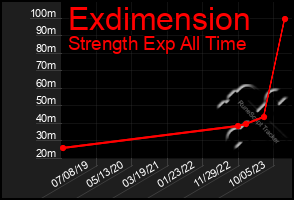 Total Graph of Exdimension