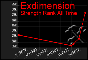 Total Graph of Exdimension