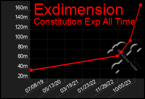 Total Graph of Exdimension