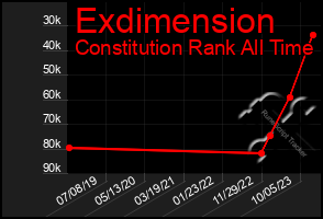 Total Graph of Exdimension