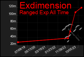 Total Graph of Exdimension