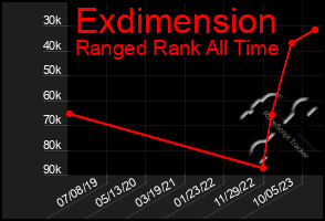 Total Graph of Exdimension