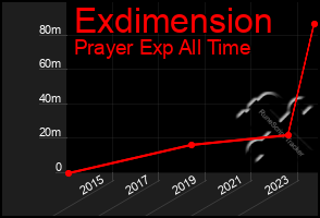 Total Graph of Exdimension