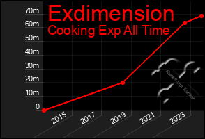 Total Graph of Exdimension