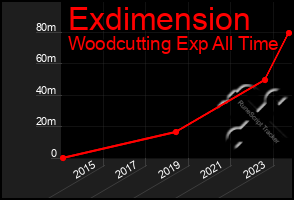 Total Graph of Exdimension