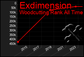 Total Graph of Exdimension