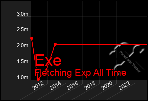 Total Graph of Exe