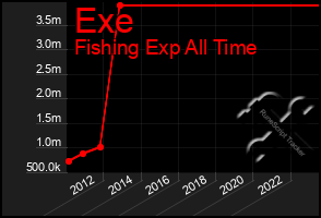 Total Graph of Exe