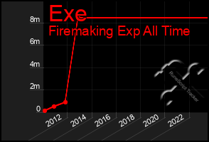 Total Graph of Exe
