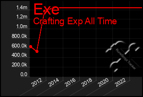 Total Graph of Exe
