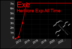 Total Graph of Exe