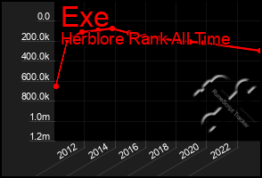 Total Graph of Exe