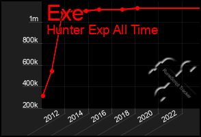 Total Graph of Exe