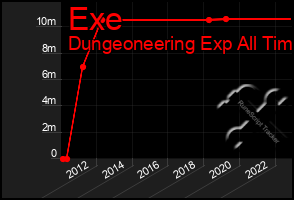Total Graph of Exe
