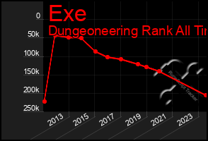 Total Graph of Exe