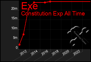 Total Graph of Exe