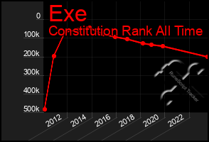 Total Graph of Exe