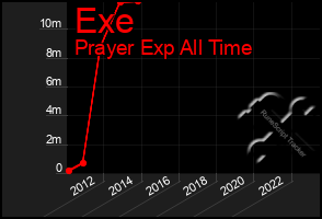 Total Graph of Exe