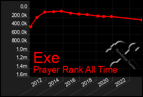Total Graph of Exe