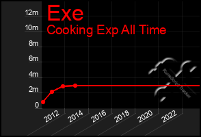 Total Graph of Exe