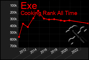 Total Graph of Exe