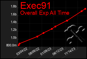 Total Graph of Exec91