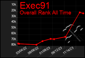 Total Graph of Exec91