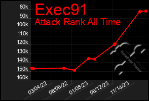 Total Graph of Exec91