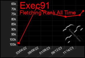 Total Graph of Exec91