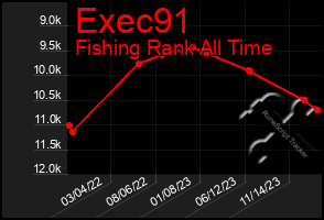 Total Graph of Exec91