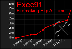 Total Graph of Exec91