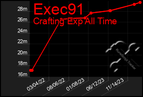Total Graph of Exec91