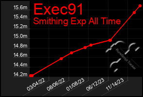 Total Graph of Exec91