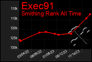 Total Graph of Exec91