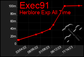 Total Graph of Exec91
