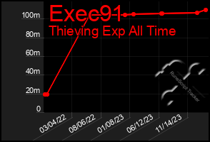 Total Graph of Exec91