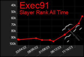 Total Graph of Exec91