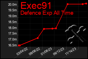 Total Graph of Exec91