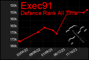 Total Graph of Exec91