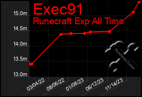 Total Graph of Exec91