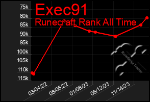 Total Graph of Exec91