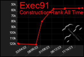 Total Graph of Exec91