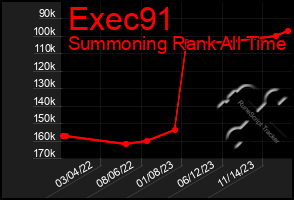 Total Graph of Exec91