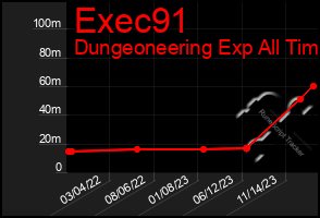 Total Graph of Exec91
