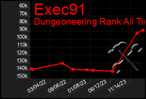 Total Graph of Exec91