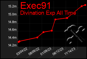 Total Graph of Exec91