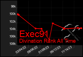 Total Graph of Exec91