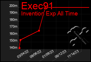 Total Graph of Exec91